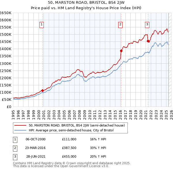 50, MARSTON ROAD, BRISTOL, BS4 2JW: Price paid vs HM Land Registry's House Price Index