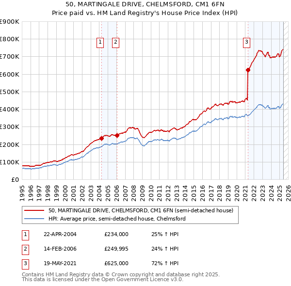 50, MARTINGALE DRIVE, CHELMSFORD, CM1 6FN: Price paid vs HM Land Registry's House Price Index