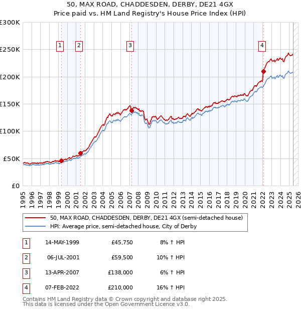 50, MAX ROAD, CHADDESDEN, DERBY, DE21 4GX: Price paid vs HM Land Registry's House Price Index