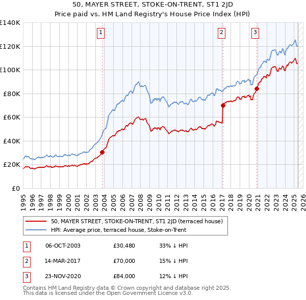 50, MAYER STREET, STOKE-ON-TRENT, ST1 2JD: Price paid vs HM Land Registry's House Price Index