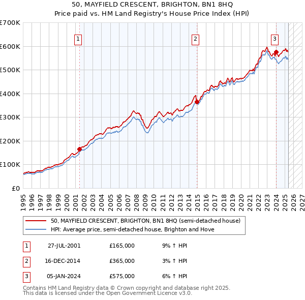 50, MAYFIELD CRESCENT, BRIGHTON, BN1 8HQ: Price paid vs HM Land Registry's House Price Index