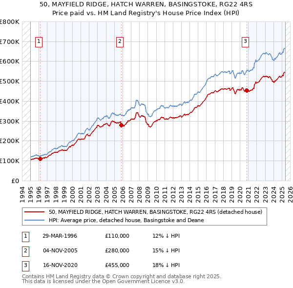 50, MAYFIELD RIDGE, HATCH WARREN, BASINGSTOKE, RG22 4RS: Price paid vs HM Land Registry's House Price Index