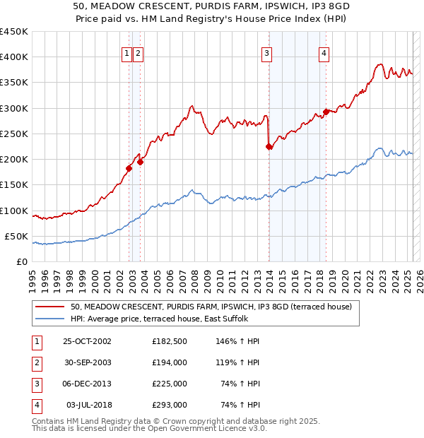 50, MEADOW CRESCENT, PURDIS FARM, IPSWICH, IP3 8GD: Price paid vs HM Land Registry's House Price Index