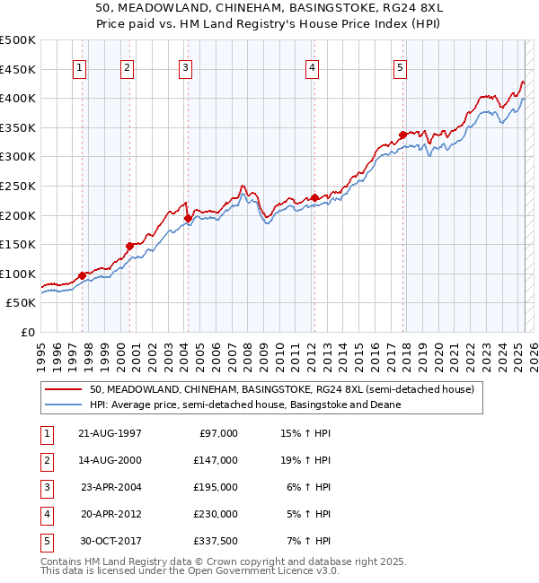 50, MEADOWLAND, CHINEHAM, BASINGSTOKE, RG24 8XL: Price paid vs HM Land Registry's House Price Index