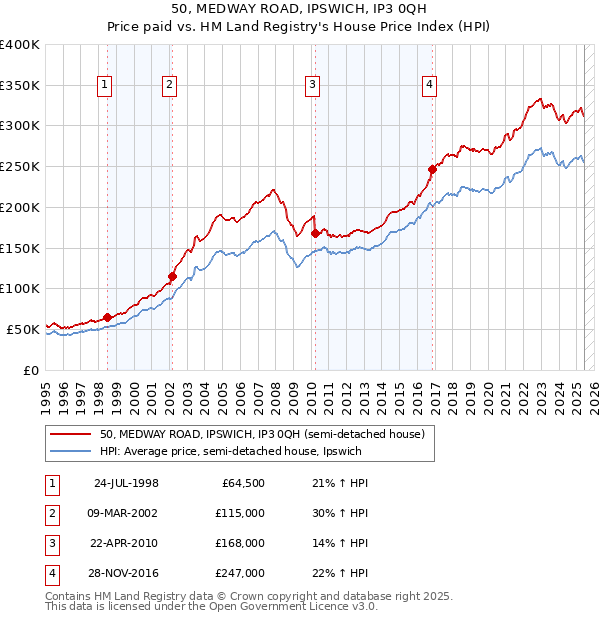 50, MEDWAY ROAD, IPSWICH, IP3 0QH: Price paid vs HM Land Registry's House Price Index