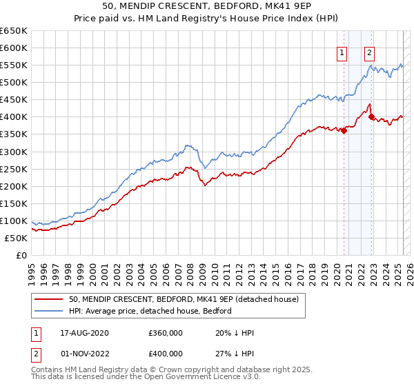50, MENDIP CRESCENT, BEDFORD, MK41 9EP: Price paid vs HM Land Registry's House Price Index