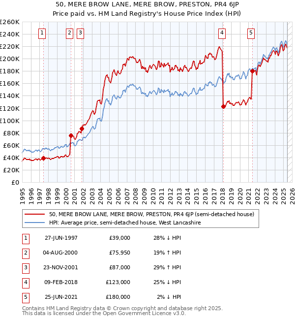 50, MERE BROW LANE, MERE BROW, PRESTON, PR4 6JP: Price paid vs HM Land Registry's House Price Index