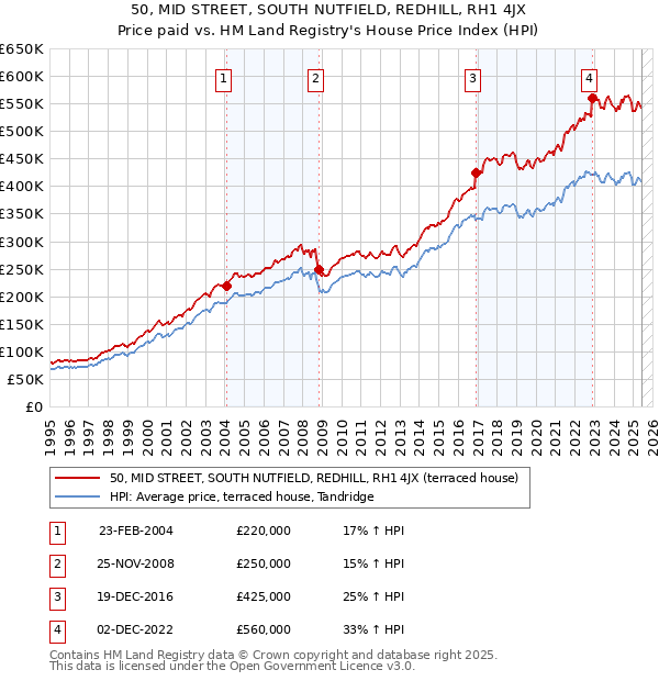 50, MID STREET, SOUTH NUTFIELD, REDHILL, RH1 4JX: Price paid vs HM Land Registry's House Price Index