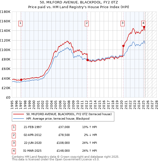 50, MILFORD AVENUE, BLACKPOOL, FY2 0TZ: Price paid vs HM Land Registry's House Price Index