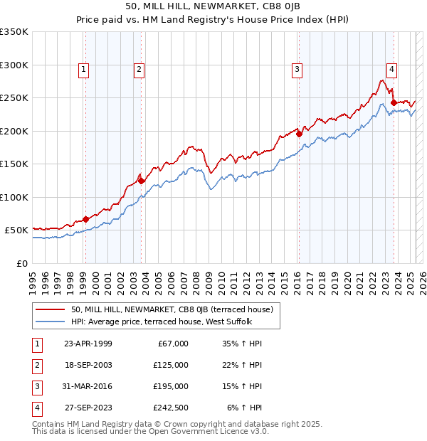 50, MILL HILL, NEWMARKET, CB8 0JB: Price paid vs HM Land Registry's House Price Index