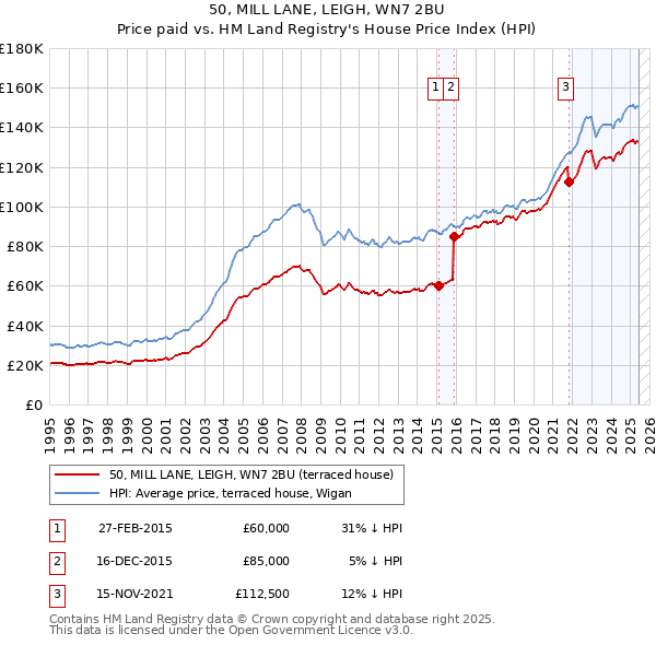 50, MILL LANE, LEIGH, WN7 2BU: Price paid vs HM Land Registry's House Price Index