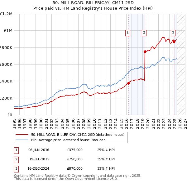 50, MILL ROAD, BILLERICAY, CM11 2SD: Price paid vs HM Land Registry's House Price Index