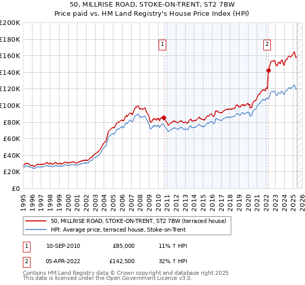 50, MILLRISE ROAD, STOKE-ON-TRENT, ST2 7BW: Price paid vs HM Land Registry's House Price Index