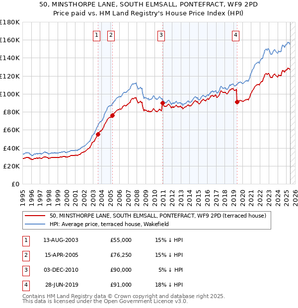 50, MINSTHORPE LANE, SOUTH ELMSALL, PONTEFRACT, WF9 2PD: Price paid vs HM Land Registry's House Price Index