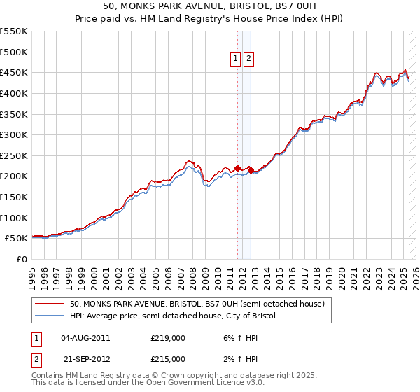 50, MONKS PARK AVENUE, BRISTOL, BS7 0UH: Price paid vs HM Land Registry's House Price Index