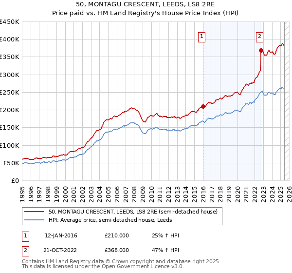 50, MONTAGU CRESCENT, LEEDS, LS8 2RE: Price paid vs HM Land Registry's House Price Index