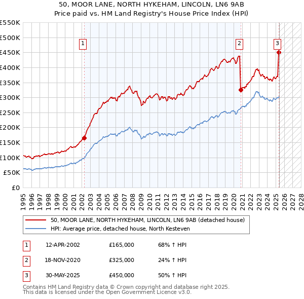 50, MOOR LANE, NORTH HYKEHAM, LINCOLN, LN6 9AB: Price paid vs HM Land Registry's House Price Index