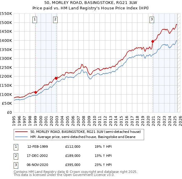 50, MORLEY ROAD, BASINGSTOKE, RG21 3LW: Price paid vs HM Land Registry's House Price Index