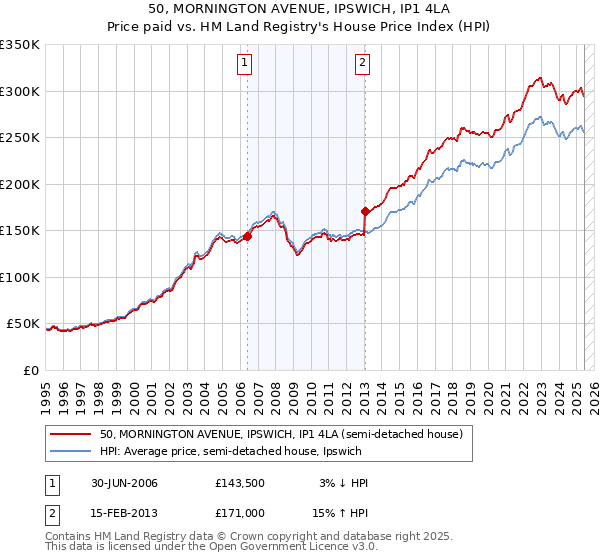 50, MORNINGTON AVENUE, IPSWICH, IP1 4LA: Price paid vs HM Land Registry's House Price Index