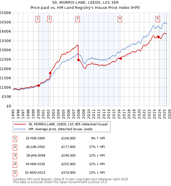 50, MORRIS LANE, LEEDS, LS5 3ER: Price paid vs HM Land Registry's House Price Index