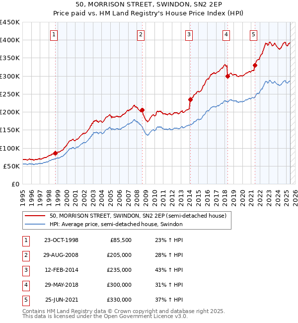 50, MORRISON STREET, SWINDON, SN2 2EP: Price paid vs HM Land Registry's House Price Index