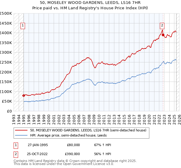 50, MOSELEY WOOD GARDENS, LEEDS, LS16 7HR: Price paid vs HM Land Registry's House Price Index