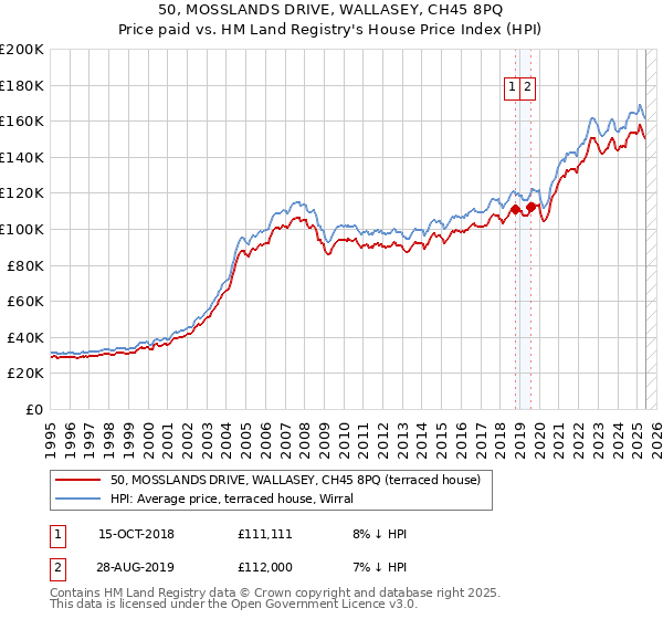 50, MOSSLANDS DRIVE, WALLASEY, CH45 8PQ: Price paid vs HM Land Registry's House Price Index