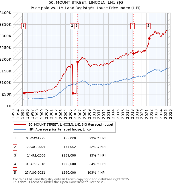 50, MOUNT STREET, LINCOLN, LN1 3JG: Price paid vs HM Land Registry's House Price Index