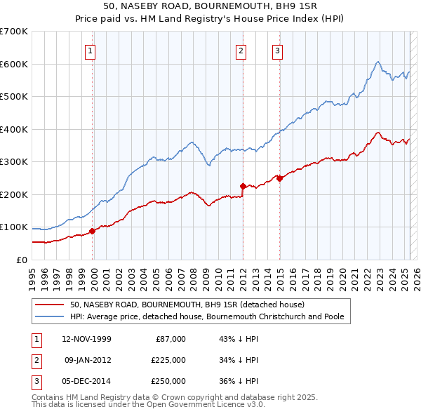 50, NASEBY ROAD, BOURNEMOUTH, BH9 1SR: Price paid vs HM Land Registry's House Price Index