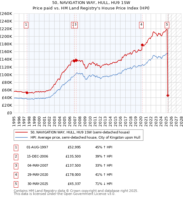 50, NAVIGATION WAY, HULL, HU9 1SW: Price paid vs HM Land Registry's House Price Index