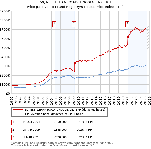 50, NETTLEHAM ROAD, LINCOLN, LN2 1RH: Price paid vs HM Land Registry's House Price Index