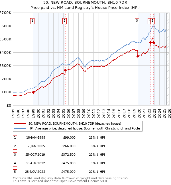 50, NEW ROAD, BOURNEMOUTH, BH10 7DR: Price paid vs HM Land Registry's House Price Index