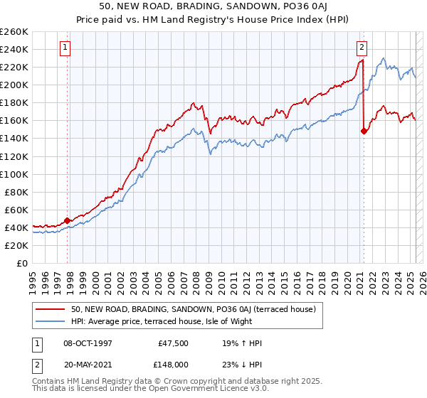 50, NEW ROAD, BRADING, SANDOWN, PO36 0AJ: Price paid vs HM Land Registry's House Price Index