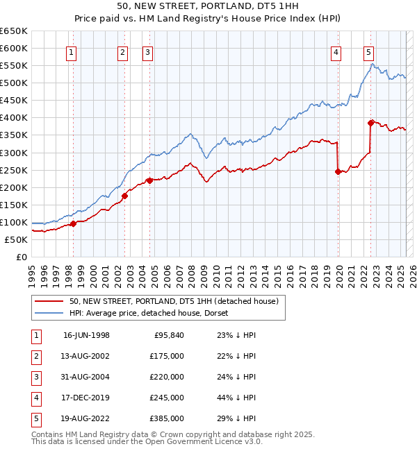 50, NEW STREET, PORTLAND, DT5 1HH: Price paid vs HM Land Registry's House Price Index