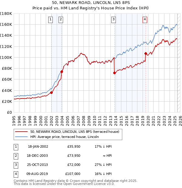50, NEWARK ROAD, LINCOLN, LN5 8PS: Price paid vs HM Land Registry's House Price Index