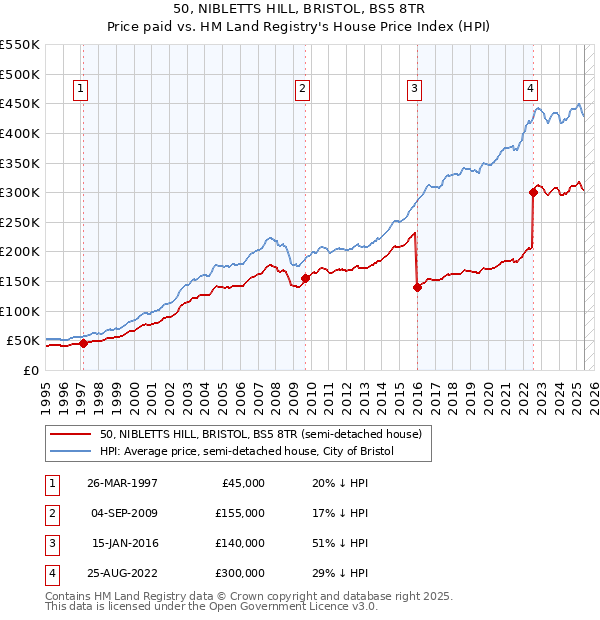 50, NIBLETTS HILL, BRISTOL, BS5 8TR: Price paid vs HM Land Registry's House Price Index