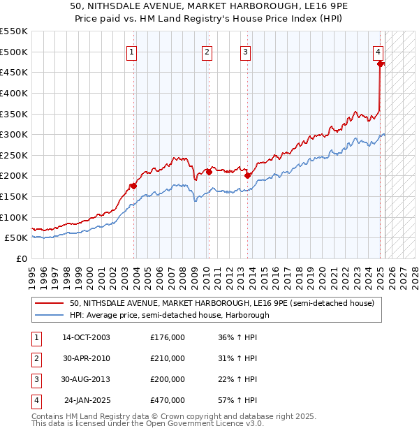 50, NITHSDALE AVENUE, MARKET HARBOROUGH, LE16 9PE: Price paid vs HM Land Registry's House Price Index