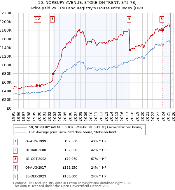 50, NORBURY AVENUE, STOKE-ON-TRENT, ST2 7BJ: Price paid vs HM Land Registry's House Price Index