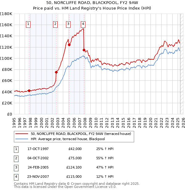 50, NORCLIFFE ROAD, BLACKPOOL, FY2 9AW: Price paid vs HM Land Registry's House Price Index