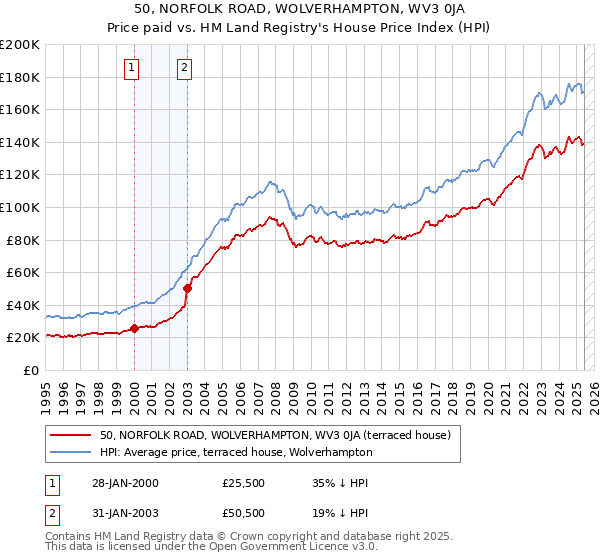 50, NORFOLK ROAD, WOLVERHAMPTON, WV3 0JA: Price paid vs HM Land Registry's House Price Index