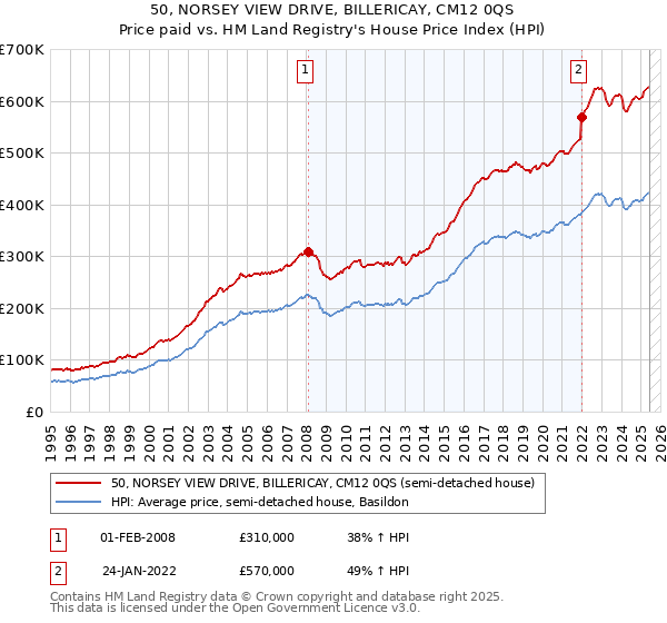 50, NORSEY VIEW DRIVE, BILLERICAY, CM12 0QS: Price paid vs HM Land Registry's House Price Index