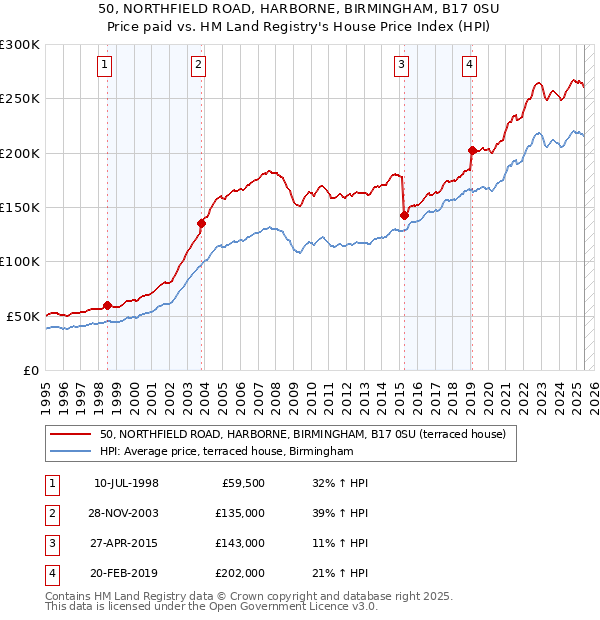 50, NORTHFIELD ROAD, HARBORNE, BIRMINGHAM, B17 0SU: Price paid vs HM Land Registry's House Price Index