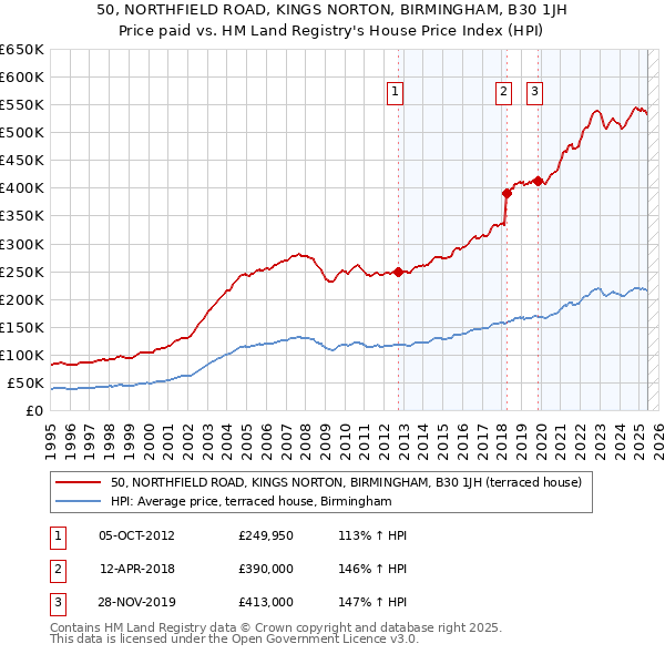50, NORTHFIELD ROAD, KINGS NORTON, BIRMINGHAM, B30 1JH: Price paid vs HM Land Registry's House Price Index