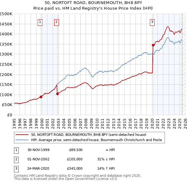50, NORTOFT ROAD, BOURNEMOUTH, BH8 8PY: Price paid vs HM Land Registry's House Price Index