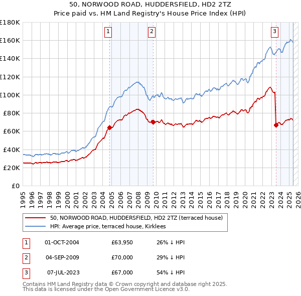 50, NORWOOD ROAD, HUDDERSFIELD, HD2 2TZ: Price paid vs HM Land Registry's House Price Index