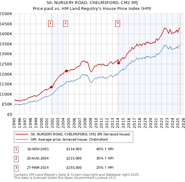 50, NURSERY ROAD, CHELMSFORD, CM2 9PJ: Price paid vs HM Land Registry's House Price Index