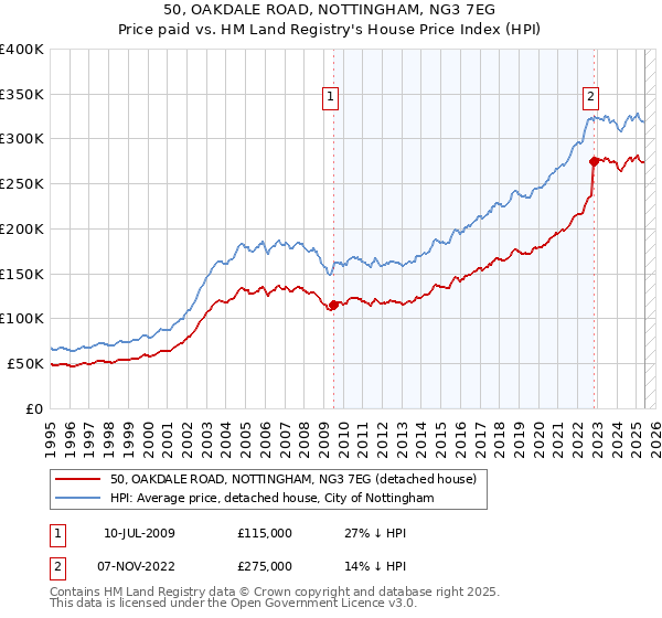 50, OAKDALE ROAD, NOTTINGHAM, NG3 7EG: Price paid vs HM Land Registry's House Price Index