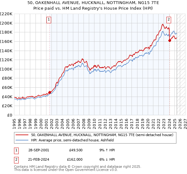 50, OAKENHALL AVENUE, HUCKNALL, NOTTINGHAM, NG15 7TE: Price paid vs HM Land Registry's House Price Index