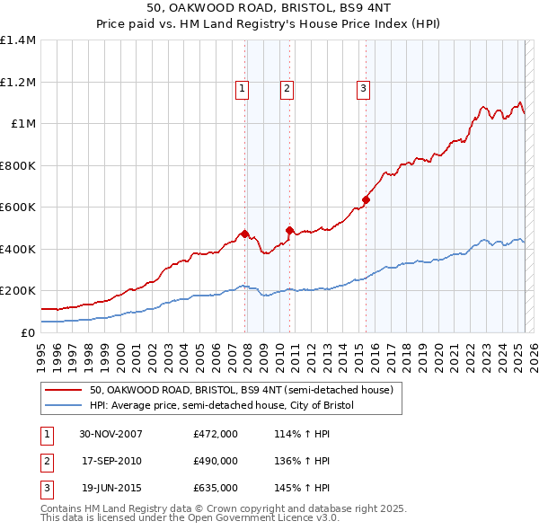 50, OAKWOOD ROAD, BRISTOL, BS9 4NT: Price paid vs HM Land Registry's House Price Index