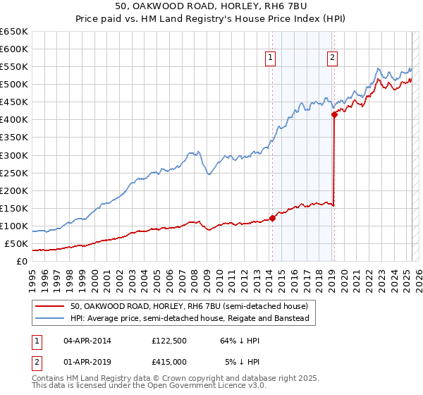 50, OAKWOOD ROAD, HORLEY, RH6 7BU: Price paid vs HM Land Registry's House Price Index
